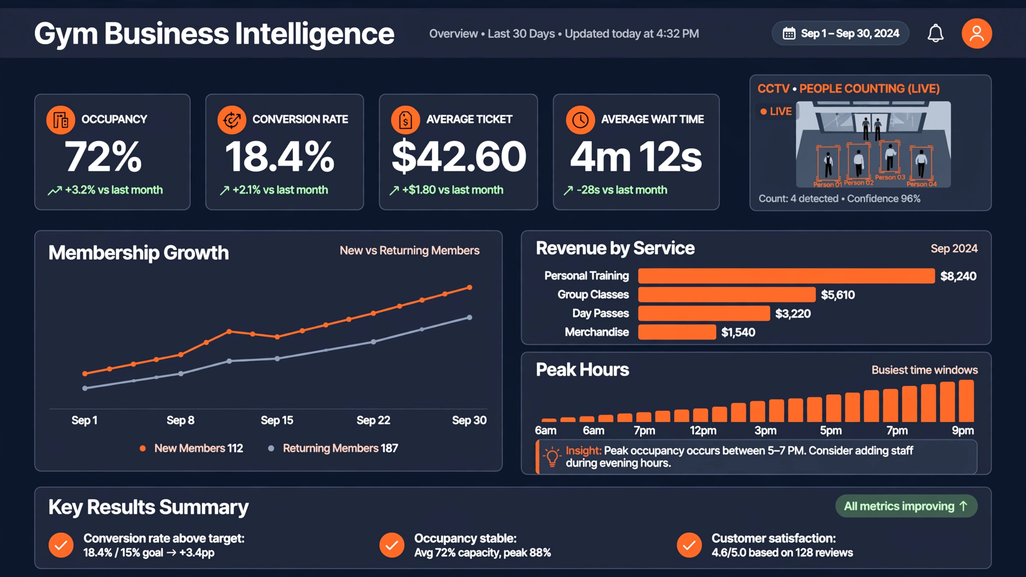 Dashboard analítico con KPIs automáticos y reportes
